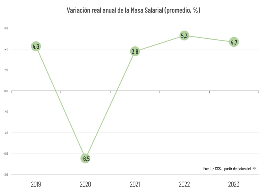 Masa Salarial Creció 4,7% En 2023 Masa Salarial Creció 4,7% En 2023