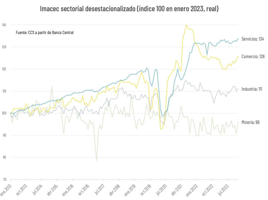Sorpresa Del Imacec Ajusta Al Alza Las Expectativas De Pib Para El Primer Trimestre Sorpresa Del Imacec Ajusta Al Alza Las Expectativas De Pib Para El Primer Trimestre