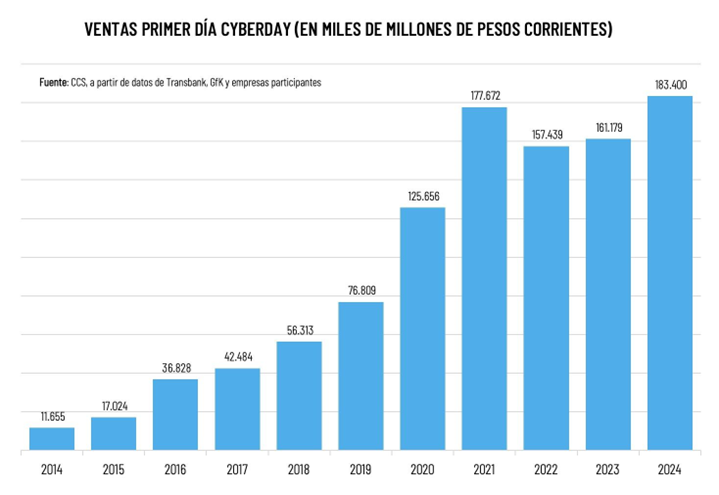 Primer Día De Cyberday Alcanza Ventas Por Us$ 200 Millones Primer Día De Cyberday Alcanza Ventas Por Us$ 200 Millones