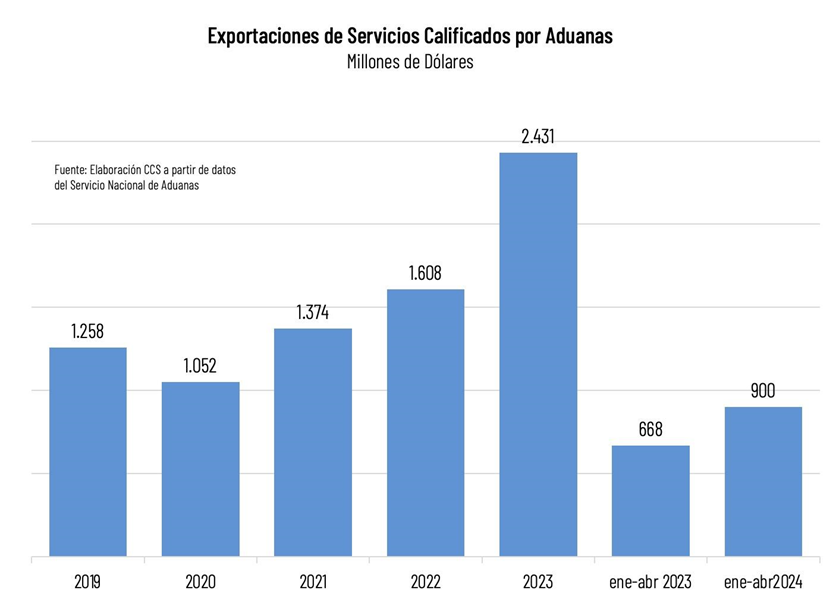Exportaciones De Servicios No Tradicionales Alcanzan Cifra Histórica De Us$ 977 Millones Exportaciones De Servicios No Tradicionales Alcanzan Cifra Histórica De Us$ 977 Millones