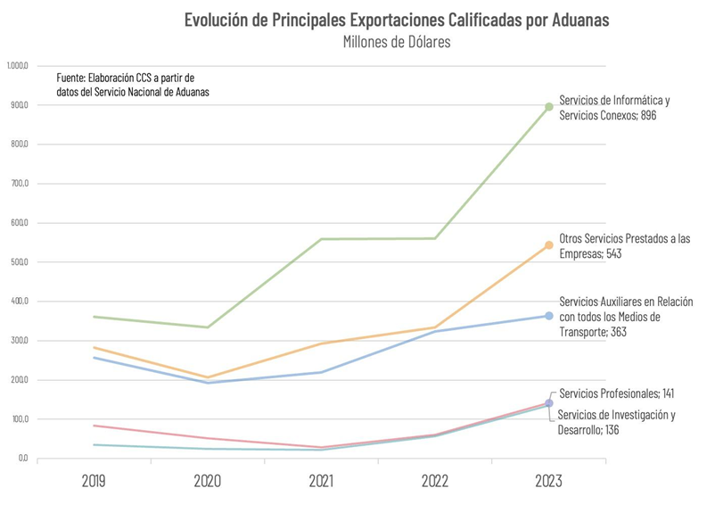 Exportaciones De Servicios No Tradicionales Alcanzan Cifra Histórica De Us$ 977 Millones Exportaciones De Servicios No Tradicionales Alcanzan Cifra Histórica De Us$ 977 Millones