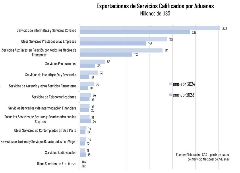 Exportaciones De Servicios No Tradicionales Alcanzan Cifra Histórica De Us$ 977 Millones Exportaciones De Servicios No Tradicionales Alcanzan Cifra Histórica De Us$ 977 Millones