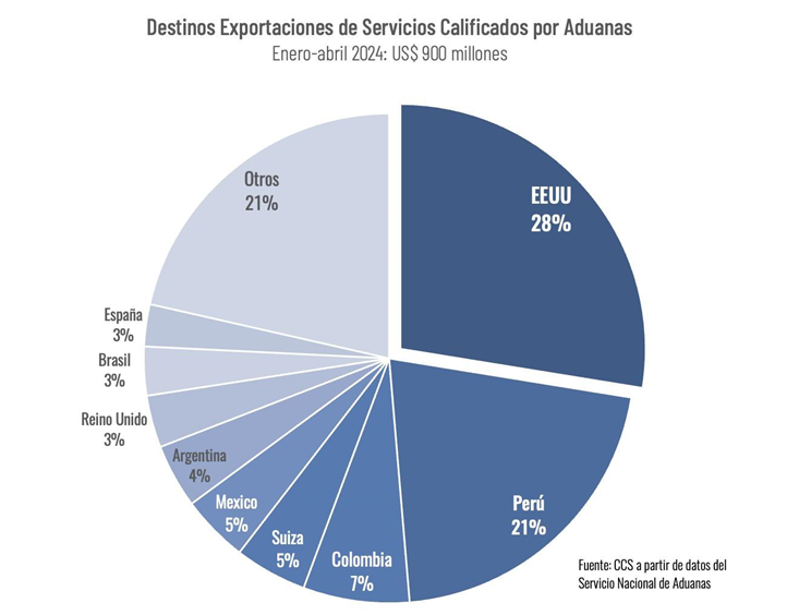 Exportaciones De Servicios No Tradicionales Alcanzan Cifra Histórica De Us$ 977 Millones Exportaciones De Servicios No Tradicionales Alcanzan Cifra Histórica De Us$ 977 Millones