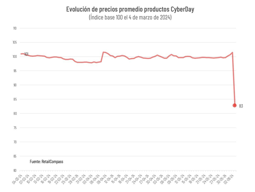 Primer Día De Cyberday Alcanza Ventas Por Us$ 200 Millones Primer Día De Cyberday Alcanza Ventas Por Us$ 200 Millones