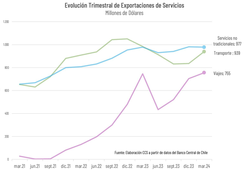 Exportaciones De Servicios No Tradicionales Alcanzan Cifra Histórica De Us$ 977 Millones Exportaciones De Servicios No Tradicionales Alcanzan Cifra Histórica De Us$ 977 Millones