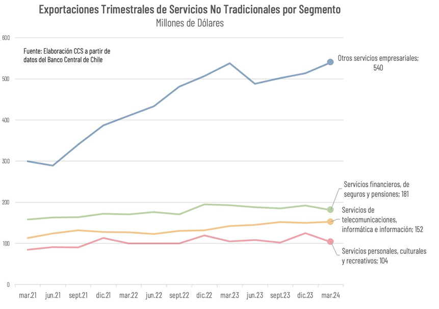 Exportaciones De Servicios No Tradicionales Alcanzan Cifra Histórica De Us$ 977 Millones Exportaciones De Servicios No Tradicionales Alcanzan Cifra Histórica De Us$ 977 Millones