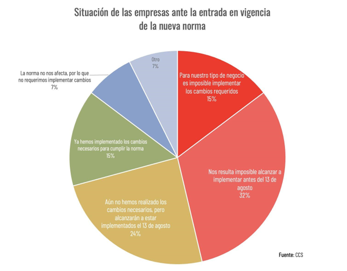 11% De Las Empresas Del Área Gastronómica Considera Inviable Su Operación Ante Norma Que Prohíbe Entrega De Materiales De Un Solo Uso 11% De Las Empresas Del Área Gastronómica Considera Inviable Su Operación Ante Norma Que Prohíbe Entrega De Materiales De Un Solo Uso