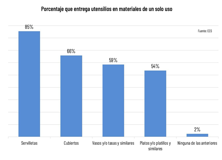 11% De Las Empresas Del Área Gastronómica Considera Inviable Su Operación Ante Norma Que Prohíbe Entrega De Materiales De Un Solo Uso 11% De Las Empresas Del Área Gastronómica Considera Inviable Su Operación Ante Norma Que Prohíbe Entrega De Materiales De Un Solo Uso