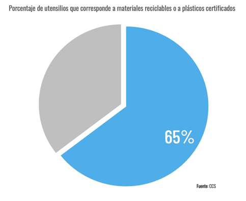 11% De Las Empresas Del Área Gastronómica Considera Inviable Su Operación Ante Norma Que Prohíbe Entrega De Materiales De Un Solo Uso 11% De Las Empresas Del Área Gastronómica Considera Inviable Su Operación Ante Norma Que Prohíbe Entrega De Materiales De Un Solo Uso