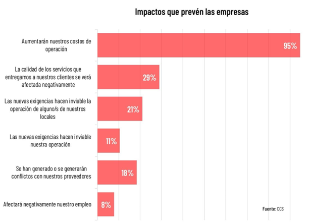 11% De Las Empresas Del Área Gastronómica Considera Inviable Su Operación Ante Norma Que Prohíbe Entrega De Materiales De Un Solo Uso 11% De Las Empresas Del Área Gastronómica Considera Inviable Su Operación Ante Norma Que Prohíbe Entrega De Materiales De Un Solo Uso