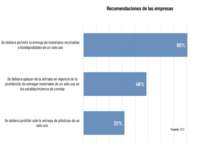 11% De Las Empresas Del Área Gastronómica Considera Inviable Su Operación Ante Norma Que Prohíbe Entrega De Materiales De Un Solo Uso 11% De Las Empresas Del Área Gastronómica Considera Inviable Su Operación Ante Norma Que Prohíbe Entrega De Materiales De Un Solo Uso
