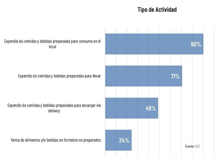 11% De Las Empresas Del Área Gastronómica Considera Inviable Su Operación Ante Norma Que Prohíbe Entrega De Materiales De Un Solo Uso 11% De Las Empresas Del Área Gastronómica Considera Inviable Su Operación Ante Norma Que Prohíbe Entrega De Materiales De Un Solo Uso