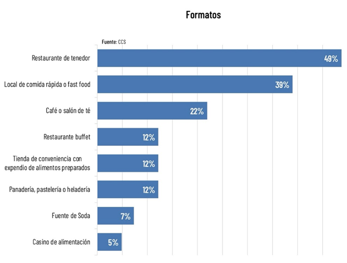 11% De Las Empresas Del Área Gastronómica Considera Inviable Su Operación Ante Norma Que Prohíbe Entrega De Materiales De Un Solo Uso 11% De Las Empresas Del Área Gastronómica Considera Inviable Su Operación Ante Norma Que Prohíbe Entrega De Materiales De Un Solo Uso