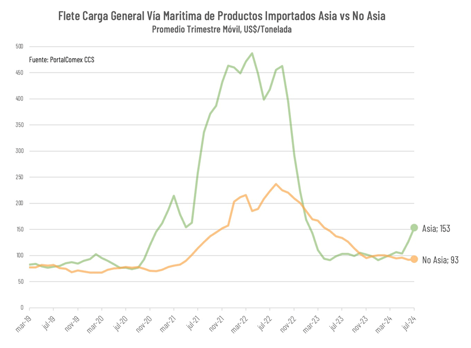 Costos Del Transporte Internacional Retoman Tendencia Al Alza Costos Del Transporte Internacional Retoman Tendencia Al Alza