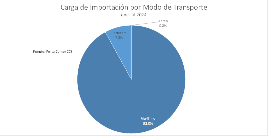 Costos Del Transporte Internacional Retoman Tendencia Al Alza Costos Del Transporte Internacional Retoman Tendencia Al Alza