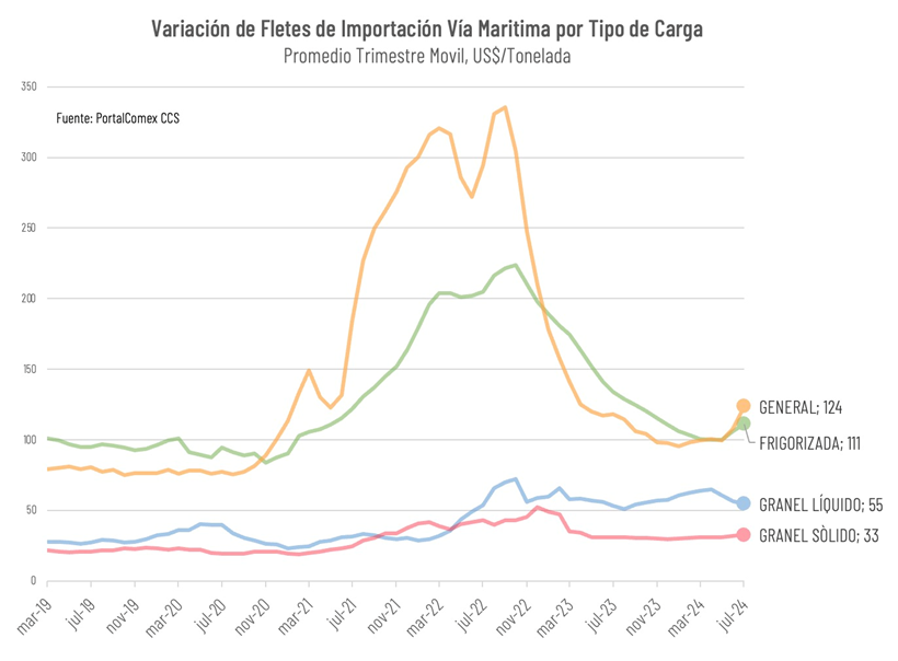 Costos Del Transporte Internacional Retoman Tendencia Al Alza Costos Del Transporte Internacional Retoman Tendencia Al Alza