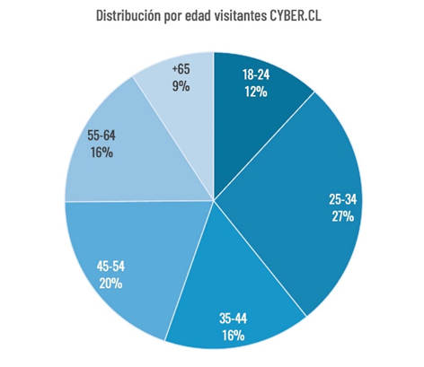 Primer Día Del Cybermonday Alcanza Marca Histórica De Us$170 Millones Primer Día Del Cybermonday Alcanza Marca Histórica De Us$170 Millones