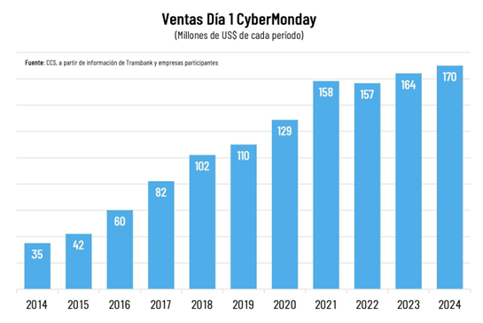 Primer Día Del Cybermonday Alcanza Marca Histórica De Us$170 Millones Primer Día Del Cybermonday Alcanza Marca Histórica De Us$170 Millones