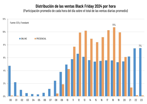 Black Friday 2024 Supera Los Us$550 Millones En Ventas Online Y Presenciales Black Friday 2024 Supera Los Us$550 Millones En Ventas Online Y Presenciales
