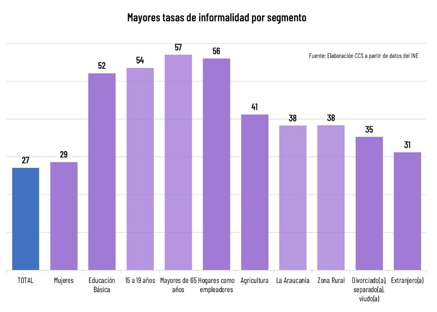 Informalidad Supera El 50% En Trabajadores Menores De 20 Años Y Mayores De 65 Informalidad Supera El 50% En Trabajadores Menores De 20 Años Y Mayores De 65