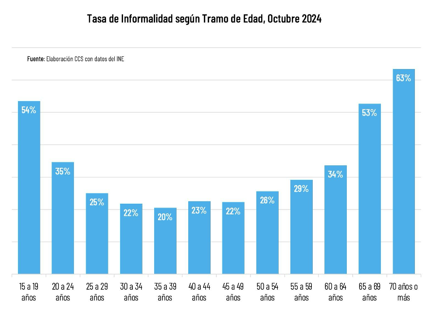 Informalidad Supera El 50% En Trabajadores Menores De 20 Años Y Mayores De 65 Informalidad Supera El 50% En Trabajadores Menores De 20 Años Y Mayores De 65