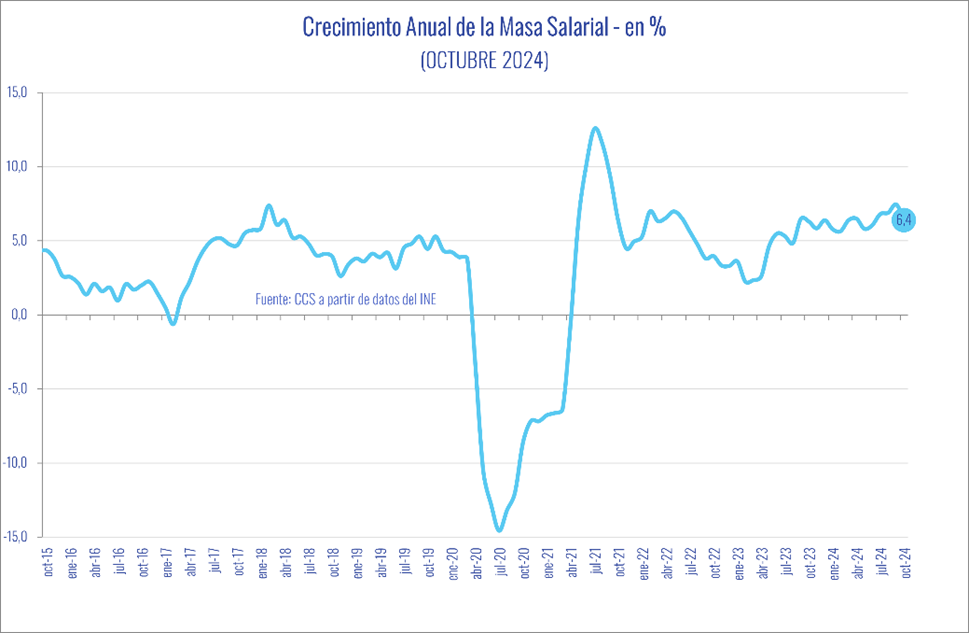 Masa Salarial Crece 6,4% Anual En Octubre, Pero Disminuye En Relación A Septiembre Masa Salarial Crece 6,4% Anual En Octubre, Pero Disminuye En Relación A Septiembre