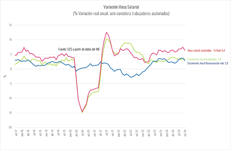 Masa Salarial Crece 6,4% Anual En Octubre, Pero Disminuye En Relación A Septiembre Masa Salarial Crece 6,4% Anual En Octubre, Pero Disminuye En Relación A Septiembre