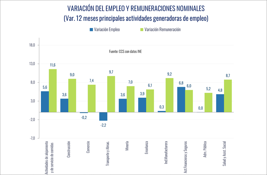 Masa Salarial Crece 6,4% Anual En Octubre, Pero Disminuye En Relación A Septiembre Masa Salarial Crece 6,4% Anual En Octubre, Pero Disminuye En Relación A Septiembre