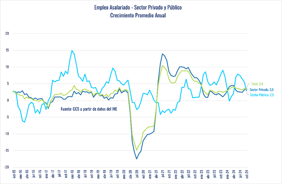 Masa Salarial Crece 6,4% Anual En Octubre, Pero Disminuye En Relación A Septiembre Masa Salarial Crece 6,4% Anual En Octubre, Pero Disminuye En Relación A Septiembre