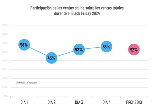 Black Friday 2024 Supera Los Us$550 Millones En Ventas Online Y Presenciales Black Friday 2024 Supera Los Us$550 Millones En Ventas Online Y Presenciales