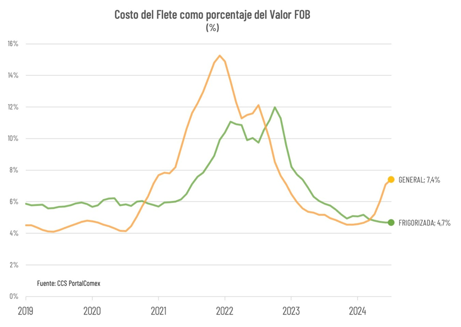 Costos Del Transporte De Importaciones Se Incrementaron En Un 80% Al Tercer Trimestre De 2024