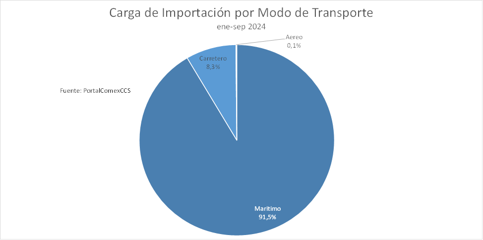 Costos Del Transporte De Importaciones Se Incrementaron En Un 80% Al Tercer Trimestre De 2024