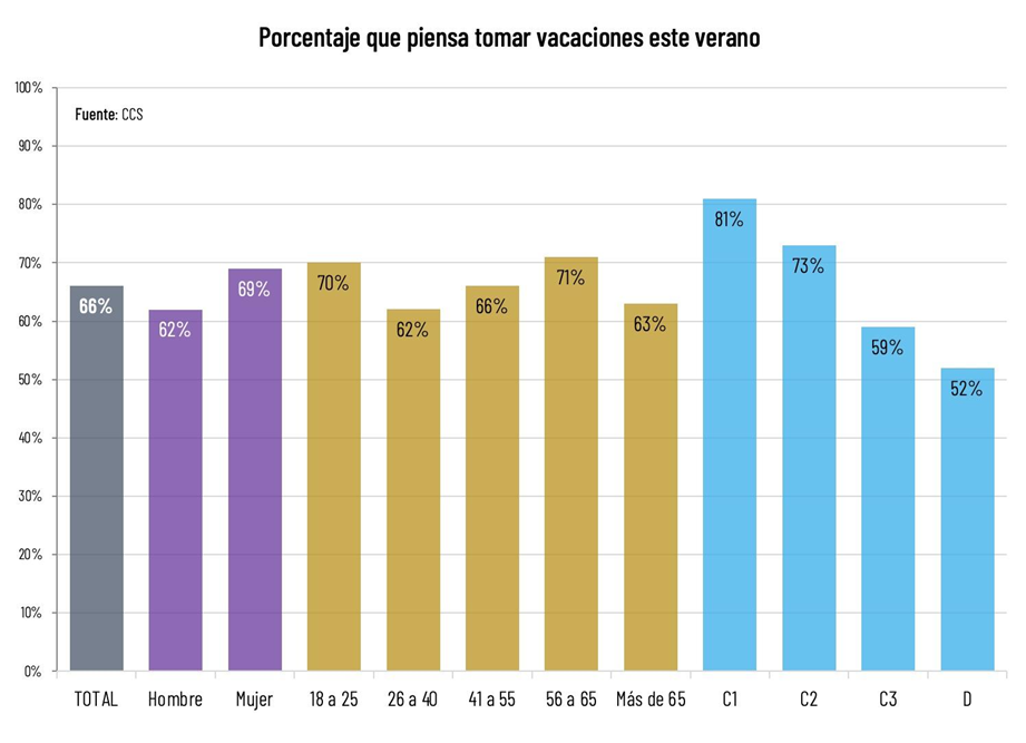 Más Del 60% De Los Veraneantes Tomarán Vacaciones En Febrero Más Del 60% De Los Veraneantes Tomarán Vacaciones En Febrero