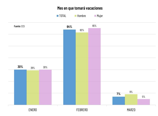 Más Del 60% De Los Veraneantes Tomarán Vacaciones En Febrero Más Del 60% De Los Veraneantes Tomarán Vacaciones En Febrero