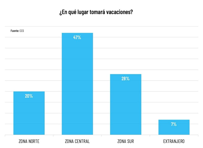 Más Del 60% De Los Veraneantes Tomarán Vacaciones En Febrero Más Del 60% De Los Veraneantes Tomarán Vacaciones En Febrero