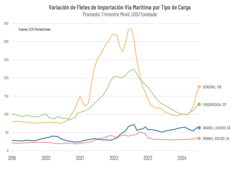 Costos Del Transporte De Importaciones Se Incrementaron En Un 80% Al Tercer Trimestre De 2024