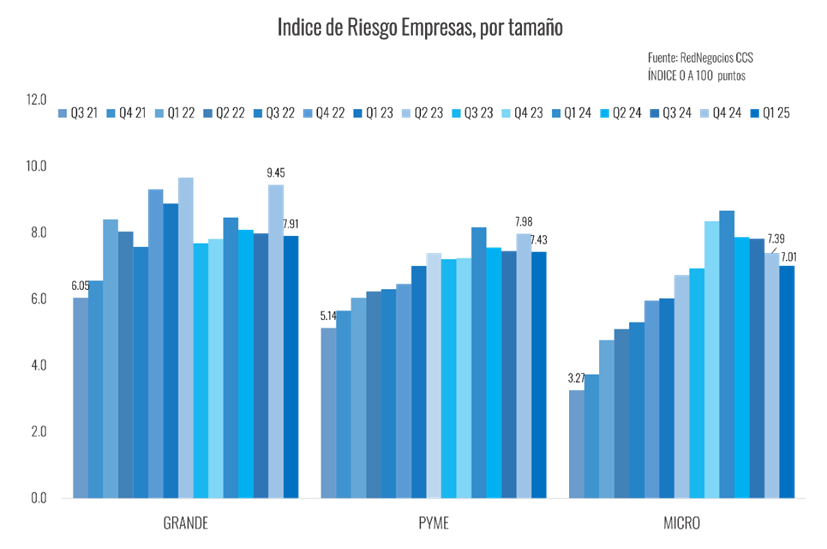 Riesgo Empresarial Se Mantiene Elevado, Pero Disminuye En El Primer Trimestre Riesgo Empresarial Se Mantiene Elevado, Pero Disminuye En El Primer Trimestre