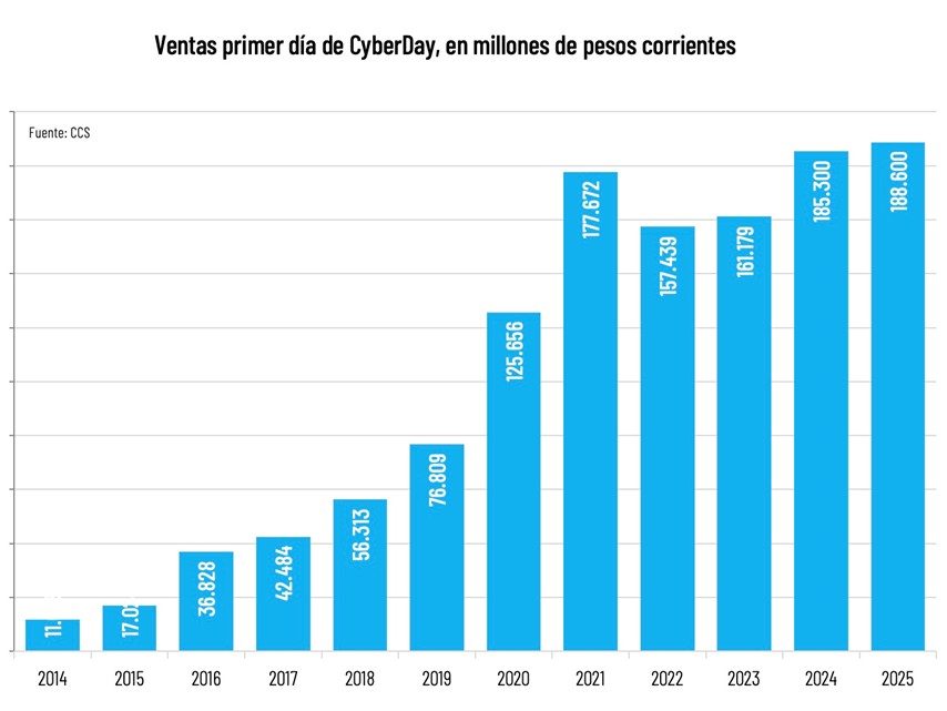Primer Día Del Cyberday Cerró Con Transacciones Por Us$200 Millones Primer Día Del Cyberday Cerró Con Transacciones Por Us$200 Millones