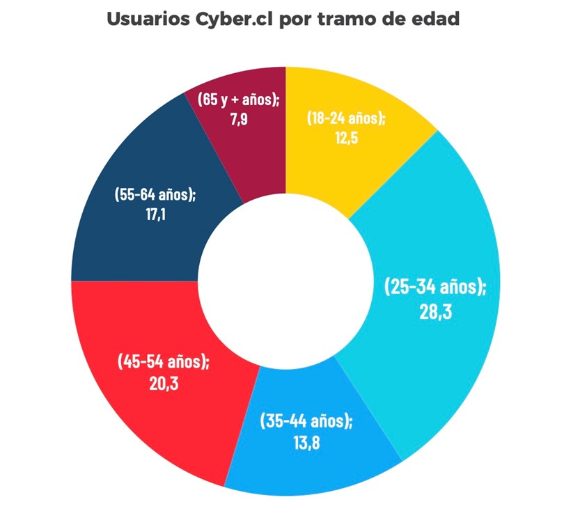 Primer Día Del Cyberday Cerró Con Transacciones Por Us$200 Millones Primer Día Del Cyberday Cerró Con Transacciones Por Us$200 Millones