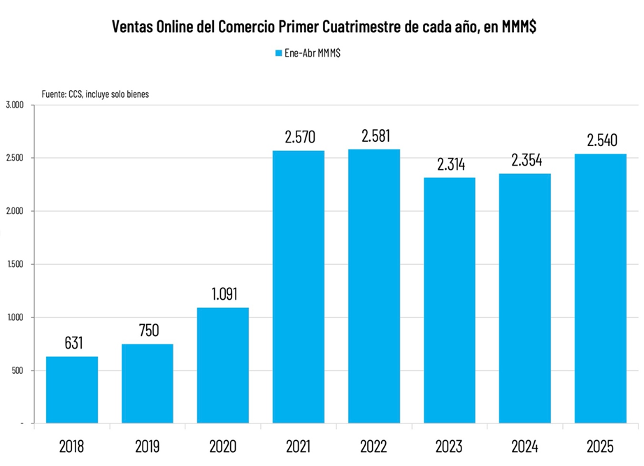 Comercio Electrónico Retoma Niveles Del Boom 2021-2022: $2,5 Billones En Primer Cuatrimestre De Este Año Comercio Electrónico Retoma Niveles Del Boom 2021-2022: $2,5 Billones En Primer Cuatrimestre De Este Año