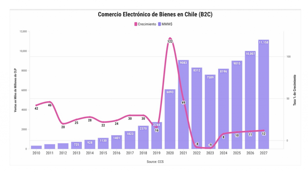 Comercio Electrónico Retoma Niveles Del Boom 2021-2022: $2,5 Billones En Primer Cuatrimestre De Este Año Comercio Electrónico Retoma Niveles Del Boom 2021-2022: $2,5 Billones En Primer Cuatrimestre De Este Año