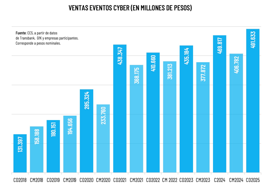 Cyberday 2025 Totalizó Us$ 520 Millones Cyberday 2025 Totalizó Us$ 520 Millones