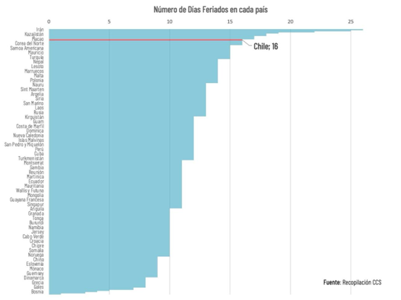 Chile Se Mantiene En El Top 10 Entre Los Países Con Más Feriados En El Mundo Chile Se Mantiene En El Top 10 Entre Los Países Con Más Feriados En El Mundo