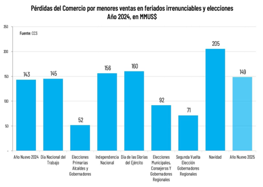 Chile Se Mantiene En El Top 10 Entre Los Países Con Más Feriados En El Mundo Chile Se Mantiene En El Top 10 Entre Los Países Con Más Feriados En El Mundo