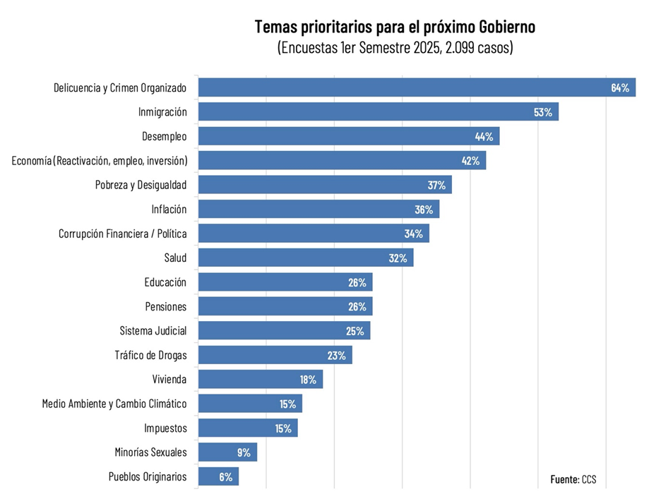 Consumidores Sitúan La Delincuencia, Migración, Desempleo Y Crecimiento Como Temas Claves Para La Agenda Del Próximo Gobierno Consumidores Sitúan La Delincuencia, Migración, Desempleo Y Crecimiento Como Temas Claves Para La Agenda Del Próximo Gobierno