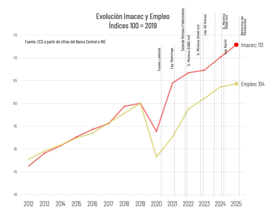 Se Consolida Escenario De Crecimiento Sin Generación De Empleo En La Economía Chilena