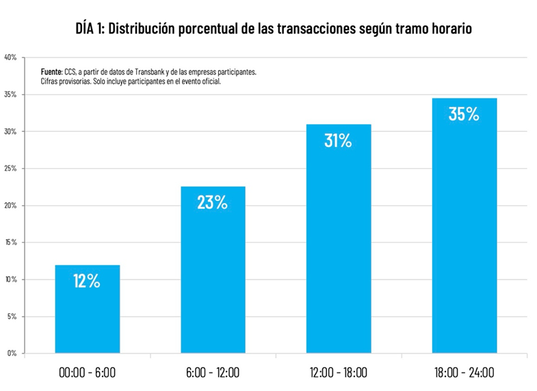Primer Día De Cybermonday Cerró Con 1,6 Millones De Transacciones Primer Día De Cybermonday Cerró Con 1,6 Millones De Transacciones