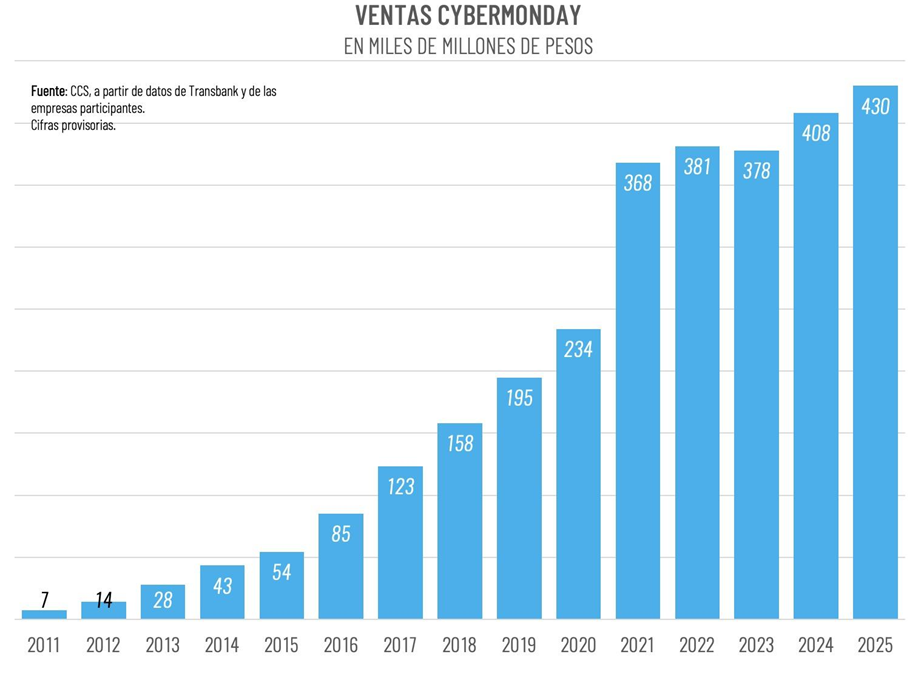 Cybermonday 2025 Rompe Récord Histórico: Ventas Superaron Los Us$ 450 Millones Cybermonday 2025 Rompe Récord Histórico: Ventas Superaron Los Us$ 450 Millones