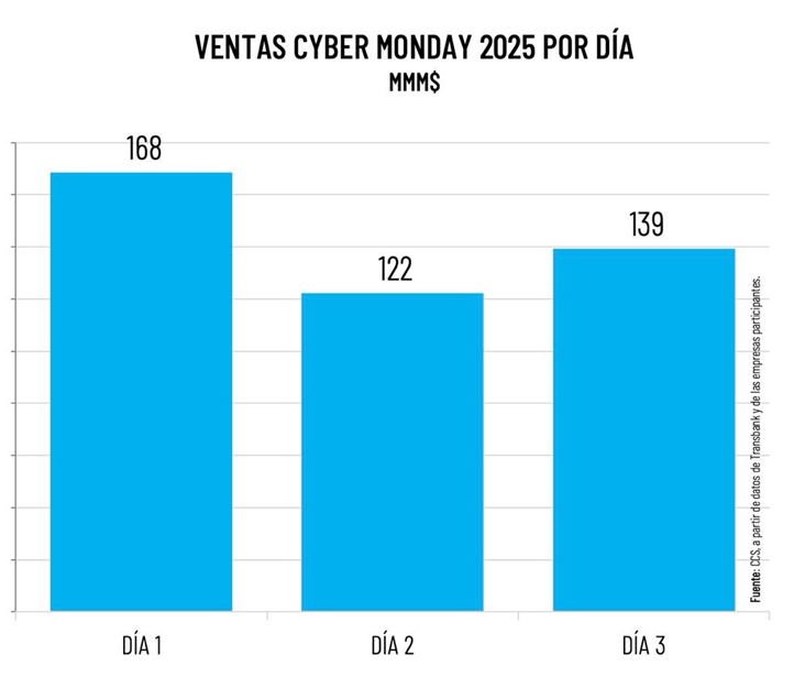 Cybermonday 2025 Rompe Récord Histórico: Ventas Superaron Los Us$ 450 Millones Cybermonday 2025 Rompe Récord Histórico: Ventas Superaron Los Us$ 450 Millones