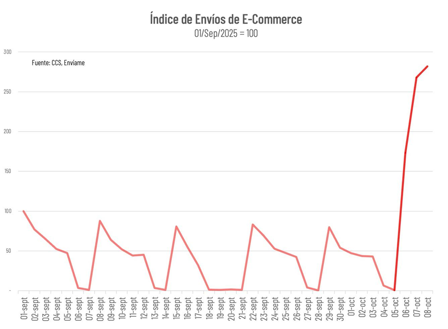 Cybermonday 2025 Rompe Récord Histórico: Ventas Superaron Los Us$ 450 Millones Cybermonday 2025 Rompe Récord Histórico: Ventas Superaron Los Us$ 450 Millones
